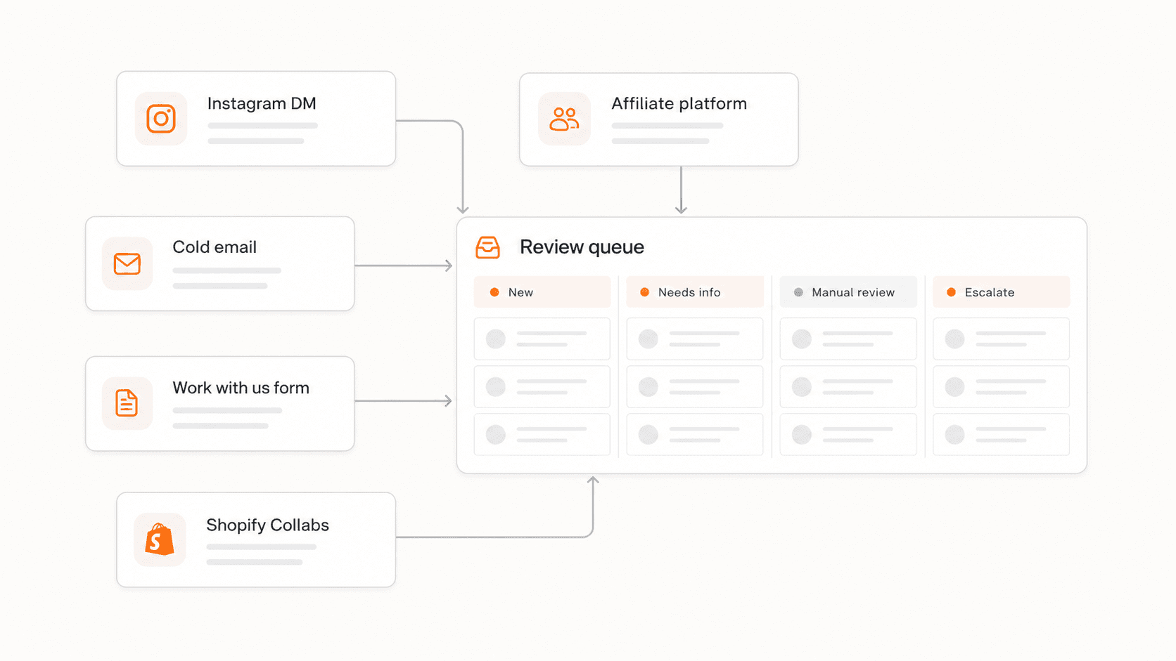 Five inbound creator request channels including Instagram DM, Affiliate platform, Cold email, Work with us form, and Shopify Collabs converging into a single structured review queue with New, Needs info, Manual review, and Escalate states.