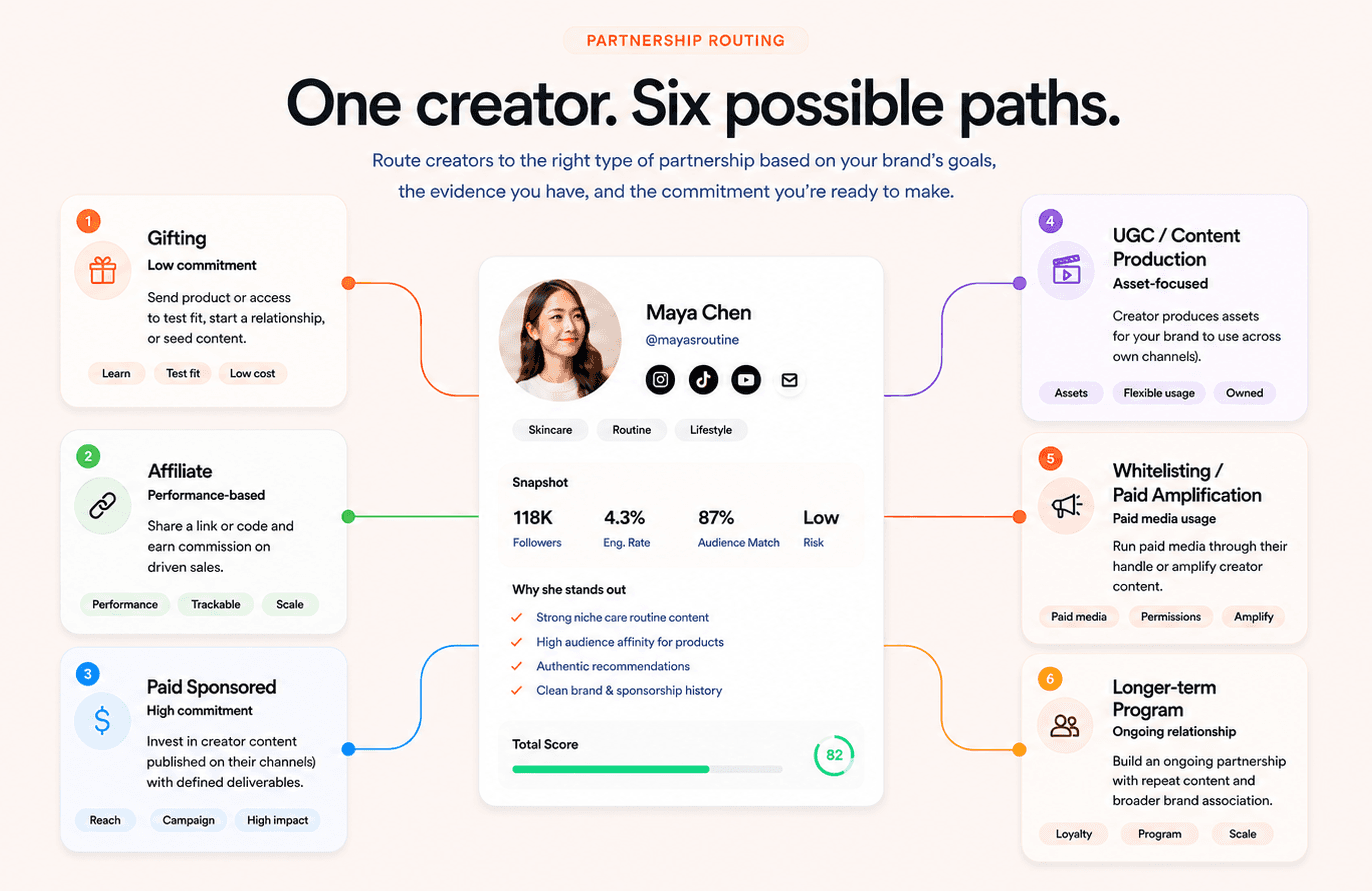 A brand-side creator partnership path showing how approved creators can move into gifting, affiliate, paid sponsored content, UGC, whitelisting, or longer-term programs.